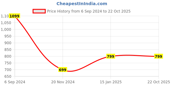 tatacliq.com Puma Bmw M Motorsport Statement Black Polyester Baseball Cap puma Price History Graph from 6 Sep 2024 to 21 Oct 2025