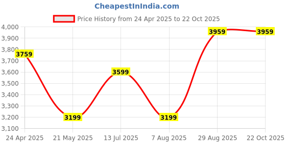 tatacliq.com puma BMW M Motorsport Tune Cat Unisex Driving Shoes puma Price History Graph from 24 Apr 2025 to 22 Oct 2025