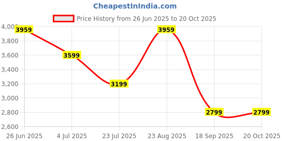 tatacliq.com puma BMW M Motorsport Tune Cat Unisex Driving Shoes puma Price History Graph from 26 Jun 2025 to 19 Oct 2025