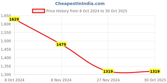 tatacliq.com Puma BMW M Motorsport White Cotton Regular Fit Printed Sports T-Shirt puma Price History Graph from 8 Oct 2024 to 30 Oct 2025