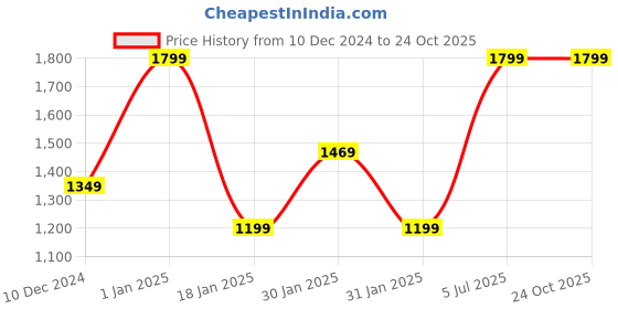 tatacliq.com Puma BMW M Motorsport White Cotton Regular Fit Printed T-Shirt puma Price History Graph from 10 Dec 2024 to 24 Oct 2025