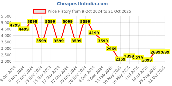 tatacliq.com Puma BMW MMS Black Cotton Regular Fit Printed Hooded Sweatshirt puma Price History Graph from 9 Oct 2024 to 20 Oct 2025