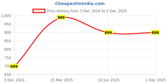 tatacliq.com Puma BMW MMS Blue Color Block Baseball Cap puma Price History Graph from 3 Dec 2024 to 2 Dec 2025