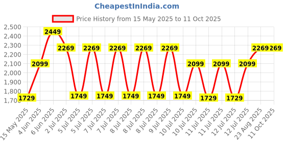 tatacliq.com puma BMW MMS Leadcat 2.0 Graphic Unisex Slides puma Price History Graph from 15 May 2025 to 10 Oct 2025