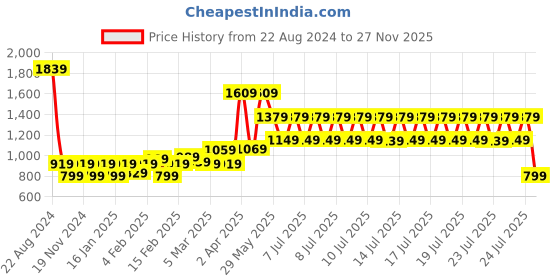 tatacliq.com Puma BMW MMS RCT Black Solid Baseball Cap puma Price History Graph from 22 Aug 2024 to 27 Nov 2025