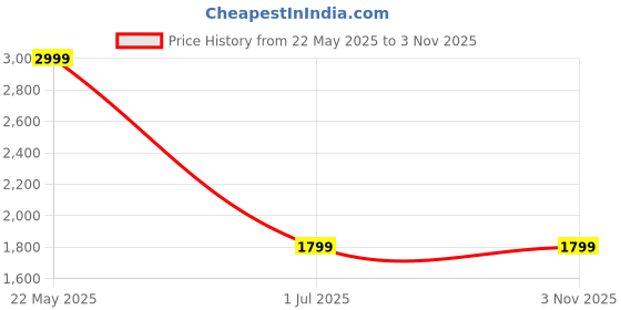 tatacliq.com Puma BMW Motorsport Black Crew T-Shirt puma Price History Graph from 22 May 2025 to 1 Nov 2025