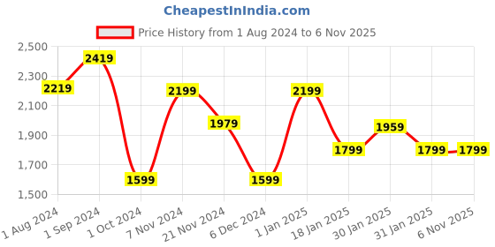 tatacliq.com Puma BMW Motorsport Black Polo T-Shirt puma Price History Graph from 1 Aug 2024 to 4 Nov 2025