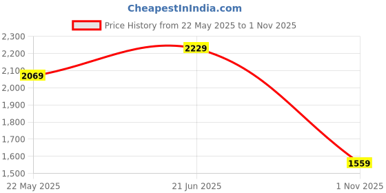 tatacliq.com Puma BMW Motorsport Black Polo T-Shirt puma Price History Graph from 22 May 2025 to 1 Nov 2025