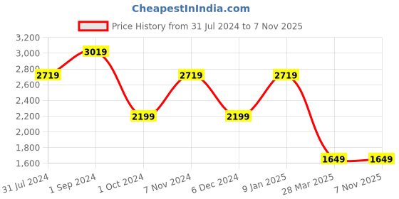 tatacliq.com Puma BMW Motorsport Black Regular Fit Trackpants puma Price History Graph from 31 Jul 2024 to 6 Nov 2025