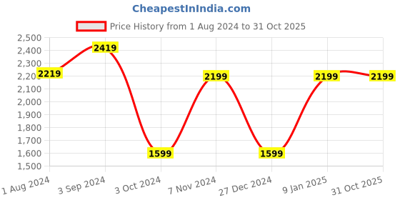tatacliq.com Puma BMW Motorsport Blue Regular Fit Shorts puma Price History Graph from 1 Aug 2024 to 30 Oct 2025