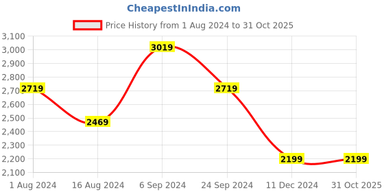 tatacliq.com Puma BMW Motorsport Blue Slim Fit Trackpants puma Price History Graph from 1 Aug 2024 to 30 Oct 2025