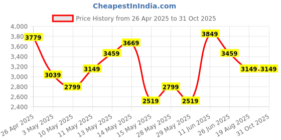 tatacliq.com puma BMW Motorsport Drift Cat 5 Ultra Unisex Shoes puma Price History Graph from 26 Apr 2025 to 30 Oct 2025
