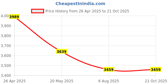 tatacliq.com puma BMW Motorsport Drift Cat 5 Ultra Unisex Shoes puma Price History Graph from 26 Apr 2025 to 21 Oct 2025