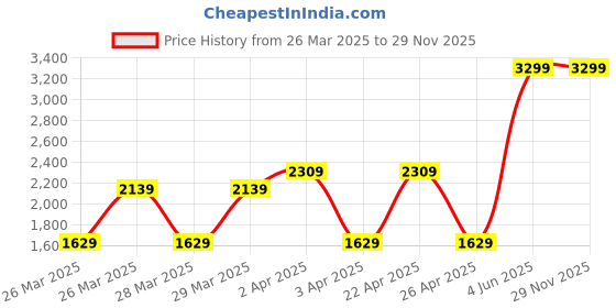 tatacliq.com puma BMW Motorsport Leadcat 2.0 Unisex Slides puma Price History Graph from 26 Mar 2025 to 29 Nov 2025