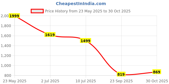 tatacliq.com Puma Boys Alpine Snow Cotton Logo Shorts puma Price History Graph from 23 May 2025 to 30 Oct 2025