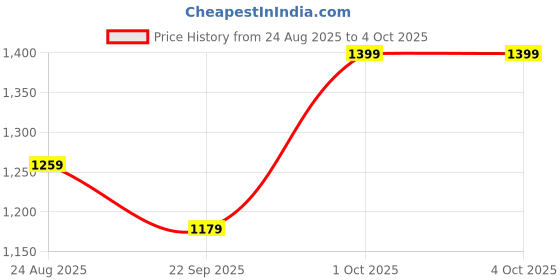 tatacliq.com Puma Boys Black Active Sports Poly Printed Regular Fit Pants puma Price History Graph from 24 Aug 2025 to 4 Oct 2025