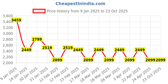 tatacliq.com Puma Boys Black & Yellow Color Block Full Sleeves Winter Jacket puma Price History Graph from 9 Jan 2025 to 23 Oct 2025