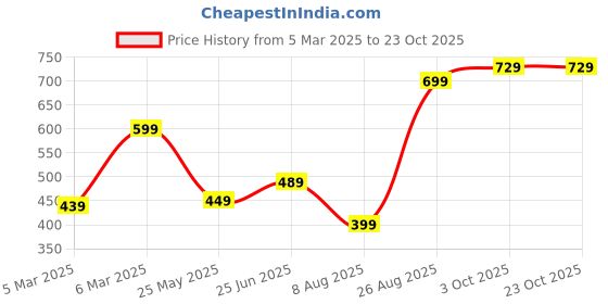 tatacliq.com Puma Boys Black Cotton Graphic T-Shirt puma Price History Graph from 5 Mar 2025 to 22 Oct 2025