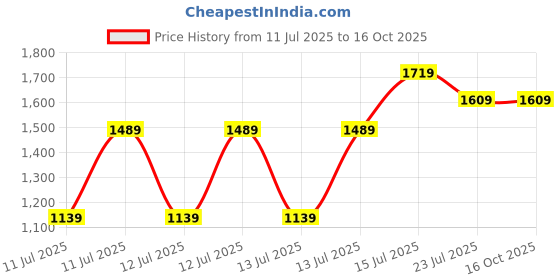 tatacliq.com Puma Boys Black Cotton Printed Joggers puma Price History Graph from 11 Jul 2025 to 16 Oct 2025