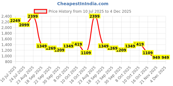 tatacliq.com Puma Boys Black Cotton Printed Sweatshirt puma Price History Graph from 10 Jul 2025 to 4 Dec 2025