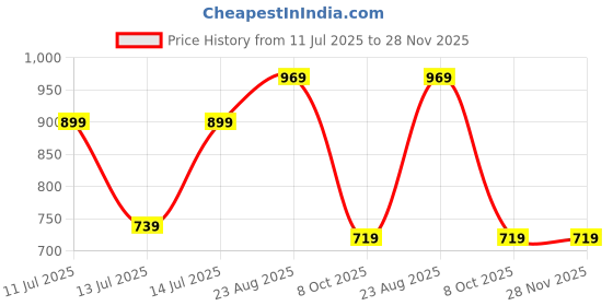 tatacliq.com Puma Boys Black Cotton Printed T-shirts puma Price History Graph from 11 Jul 2025 to 28 Nov 2025