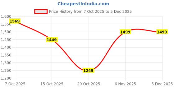 tatacliq.com Puma Boys Black Individualrise Youth Regular Fit Tshirt puma Price History Graph from 7 Oct 2025 to 4 Dec 2025