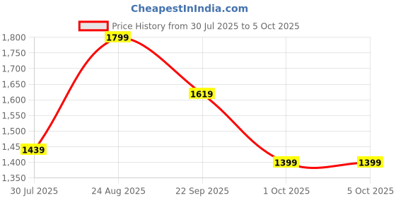 tatacliq.com Puma Boys Black Pants puma Price History Graph from 30 Jul 2025 to 4 Oct 2025
