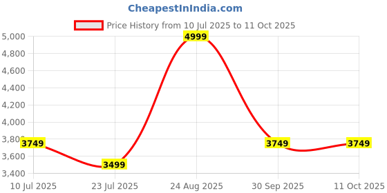 tatacliq.com Puma Boys Black Printed Jacket puma Price History Graph from 10 Jul 2025 to 11 Oct 2025