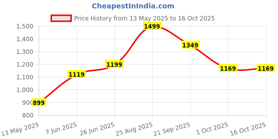 tatacliq.com Puma Boys Black Shorts puma Price History Graph from 13 May 2025 to 16 Oct 2025