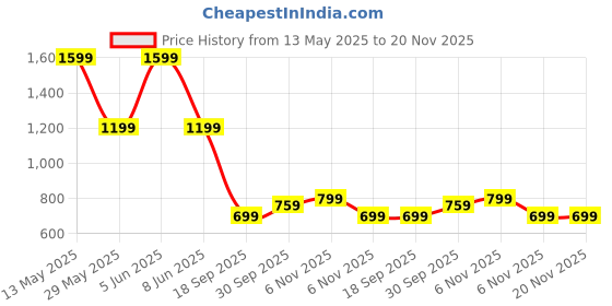 tatacliq.com Puma Boys Black Shorts puma Price History Graph from 13 May 2025 to 20 Nov 2025