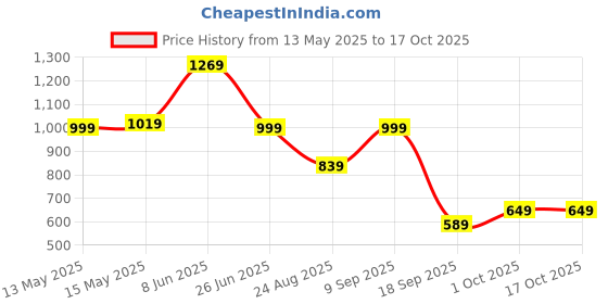 tatacliq.com Puma Boys Black Shorts puma Price History Graph from 13 May 2025 to 16 Oct 2025
