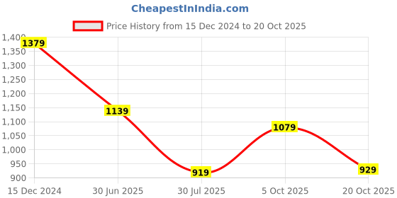 tatacliq.com Puma Boys Black Solid Shorts puma Price History Graph from 15 Dec 2024 to 20 Oct 2025