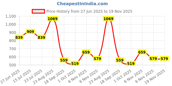 tatacliq.com Puma Boys Black Train All Day Essentials Regular Fit Woven Shorts puma Price History Graph from 27 Jun 2025 to 18 Nov 2025