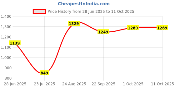 tatacliq.com Puma Boys Black Youth Graphic Regular Fit Pants puma Price History Graph from 28 Jun 2025 to 4 Oct 2025