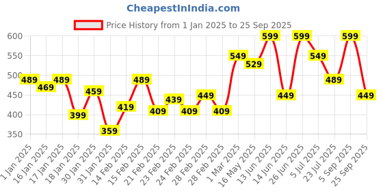 tatacliq.com Puma Boys Blue Cotton Graphic T-Shirt puma Price History Graph from 1 Jan 2025 to 25 Sep 2025