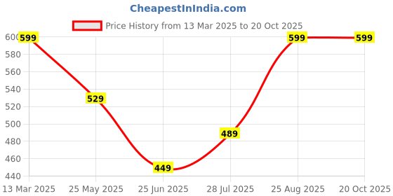 tatacliq.com Puma Boys Blue Cotton Graphic T-Shirt puma Price History Graph from 13 Mar 2025 to 20 Oct 2025