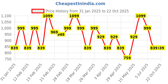 tatacliq.com Puma Boys Blue Cotton Solid Full Sleeves Polos puma Price History Graph from 31 Jan 2025 to 21 Oct 2025