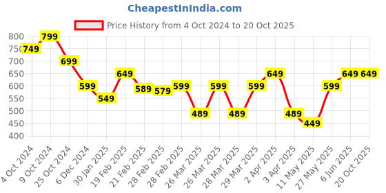 tatacliq.com Puma Boys Blue Cotton Solid T-shirts puma Price History Graph from 4 Oct 2024 to 20 Oct 2025