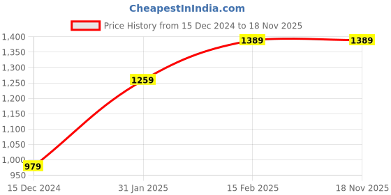 tatacliq.com Puma Boys BMW MMS AOP Black & Blue Cotton Printed T-Shirt puma Price History Graph from 15 Dec 2024 to 18 Nov 2025