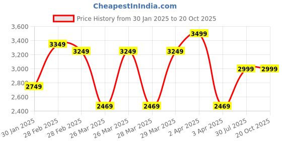 tatacliq.com Puma Boys BMW MMS MT7 Black & Blue Regular Fit Full Sleeves Jacket puma Price History Graph from 30 Jan 2025 to 19 Oct 2025
