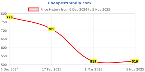 tatacliq.com Puma Boys Carnation Pink Cotton Plain Shorts puma Price History Graph from 6 Dec 2024 to 4 Nov 2025