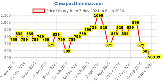 tatacliq.com Puma Boys CLASSICS Lime Green Cotton Logo Shorts puma Price History Graph from 7 Nov 2024 to 5 Jan 2026