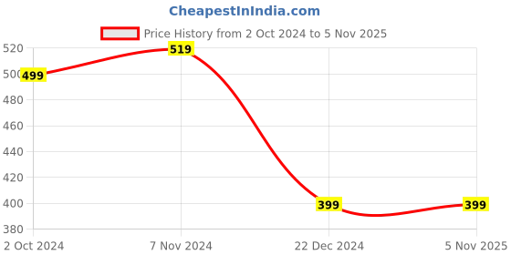 tatacliq.com Puma Boys Cold Green Cotton Print T-shirts puma Price History Graph from 2 Oct 2024 to 4 Nov 2025