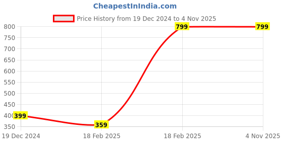 tatacliq.com Puma Boys Cold Green Cotton Print T-shirts puma Price History Graph from 19 Dec 2024 to 4 Nov 2025