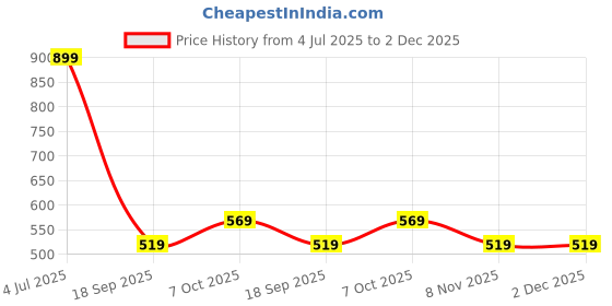 tatacliq.com Puma Boys Dark Myrtle Cotton Printed T-shirts puma Price History Graph from 4 Jul 2025 to 2 Dec 2025