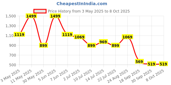 tatacliq.com Puma Boys For All Time Red Cotton Printed T-shirts puma Price History Graph from 3 May 2025 to 8 Oct 2025