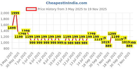 tatacliq.com Puma Boys For All Time Red Cotton Printed T-shirts puma Price History Graph from 3 May 2025 to 18 Nov 2025