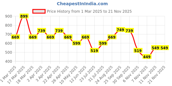 tatacliq.com Puma Boys fruitmates Orange Color Block Pattern Cotton Shorts puma Price History Graph from 1 Mar 2025 to 20 Nov 2025