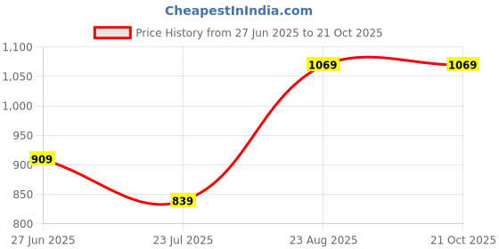 tatacliq.com Puma Boys Galactic Grey Train All Day Essentials Regular Fit Woven Shorts puma Price History Graph from 27 Jun 2025 to 20 Oct 2025