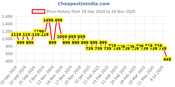 tatacliq.com Puma Boys Green Cotton Solid Polos puma Price History Graph from 19 Sep 2024 to 16 Nov 2025